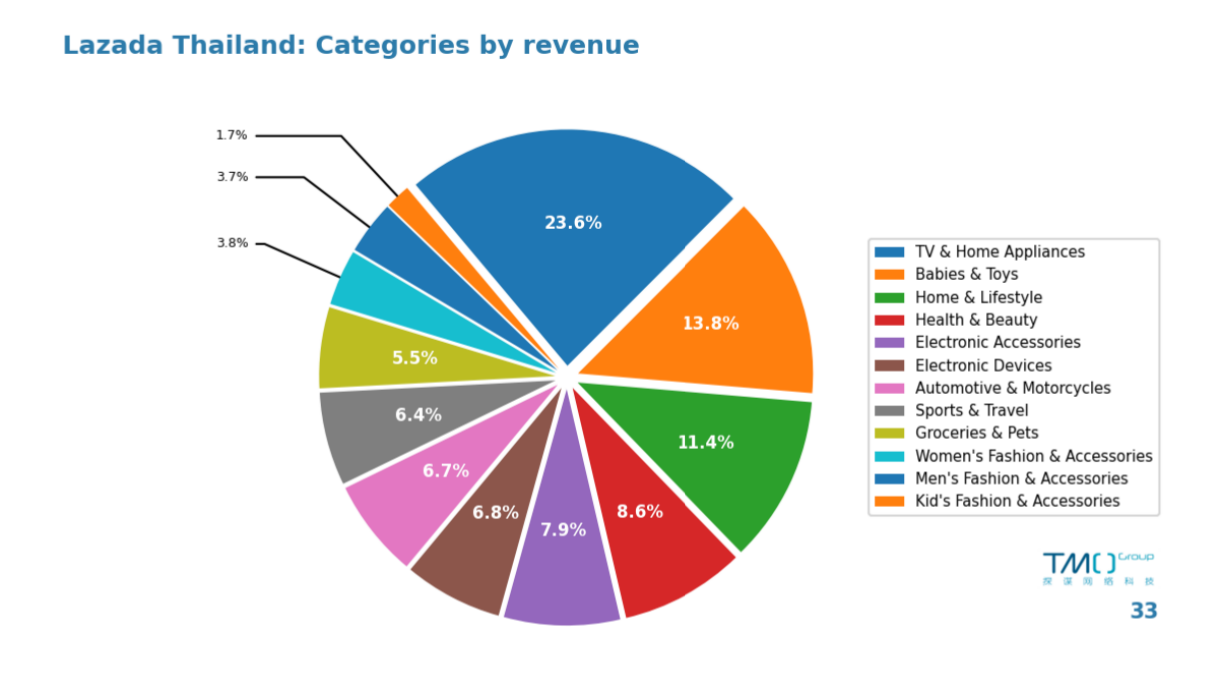 Lazada Thailand: Categories by revenue